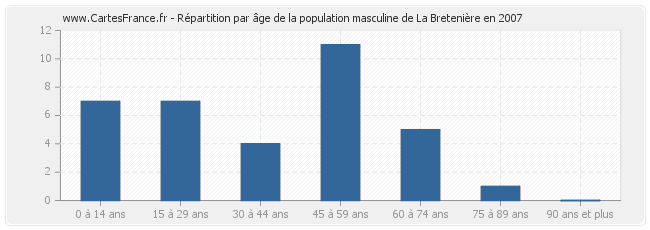 Répartition par âge de la population masculine de La Bretenière en 2007